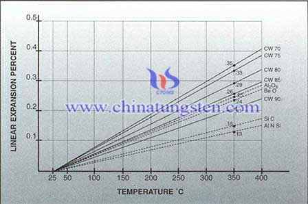 tungsten copper